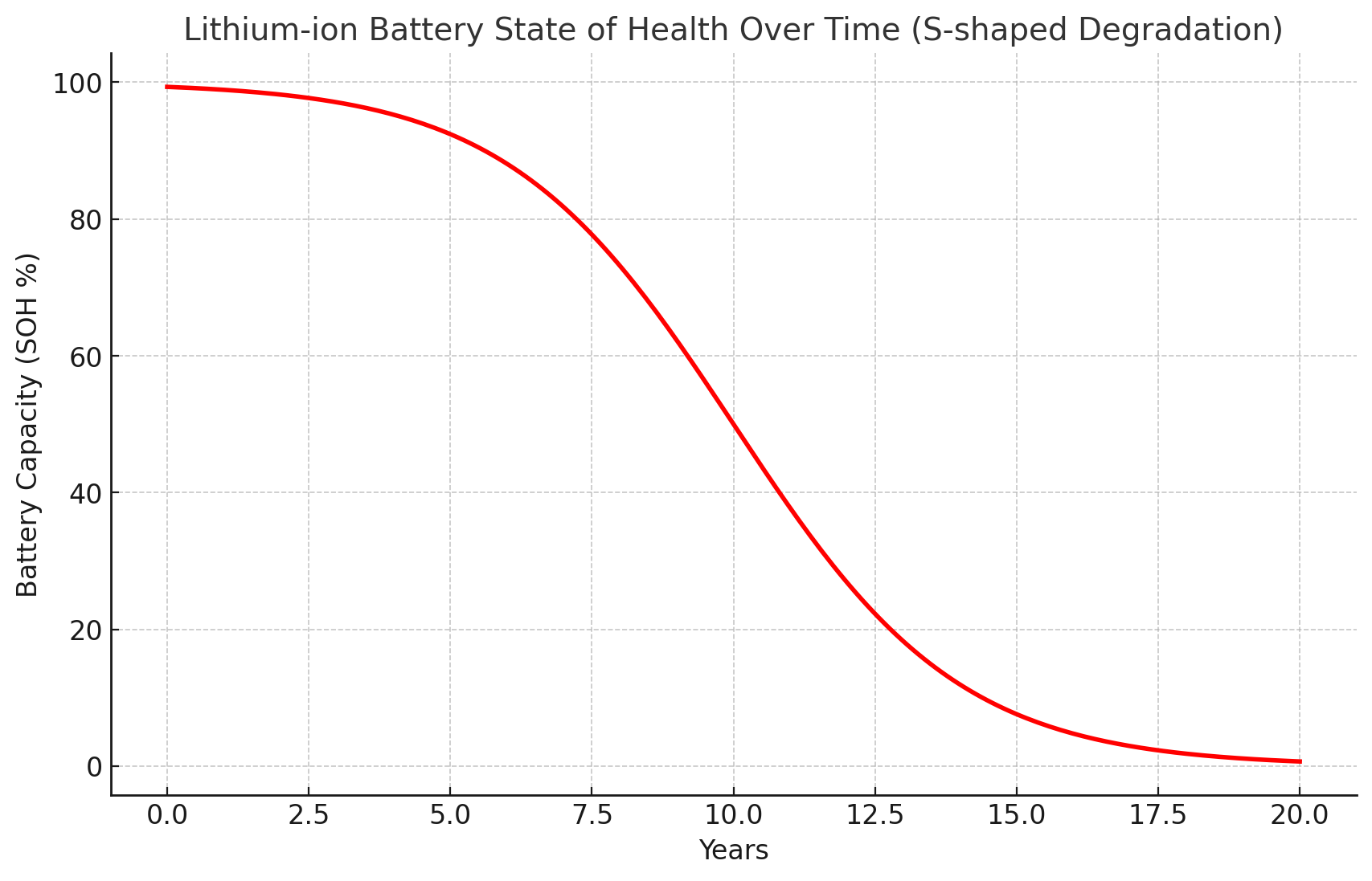 ev battery state of health degradation over time